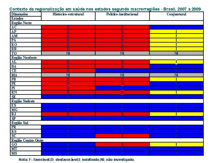 Contexto da regionalização em saúde nos estados segundo macrorregiões - Brasil, 2007 a 2009