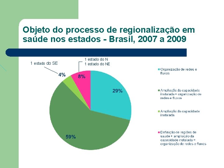 Objeto do processo de regionalização em saúde nos estados - Brasil, 2007 a 2009