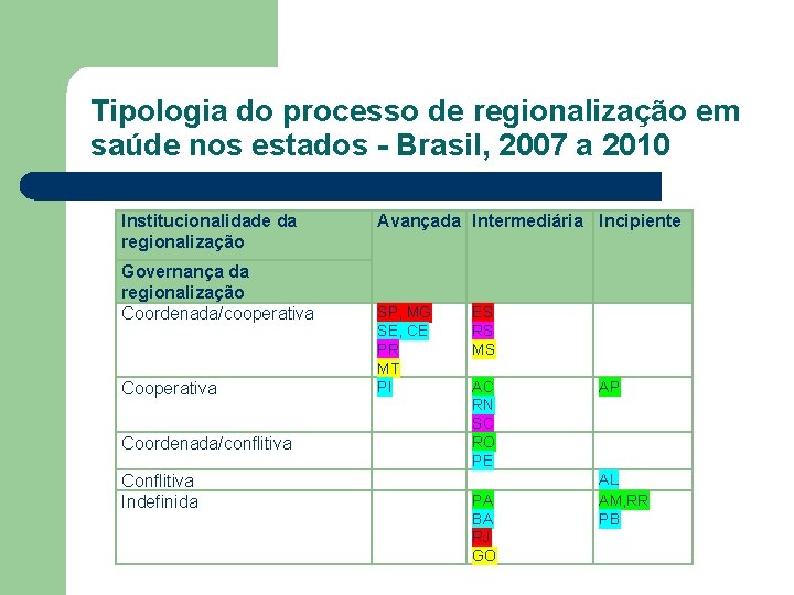 Tipologia do processo de regionalização em saúde nos estados - Brasil, 2007 a 2010