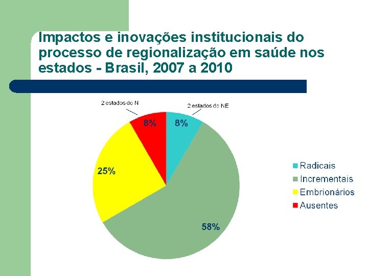 Impactos e inovações institucionais do processo de regionalização em saúde nos estados - Brasil,