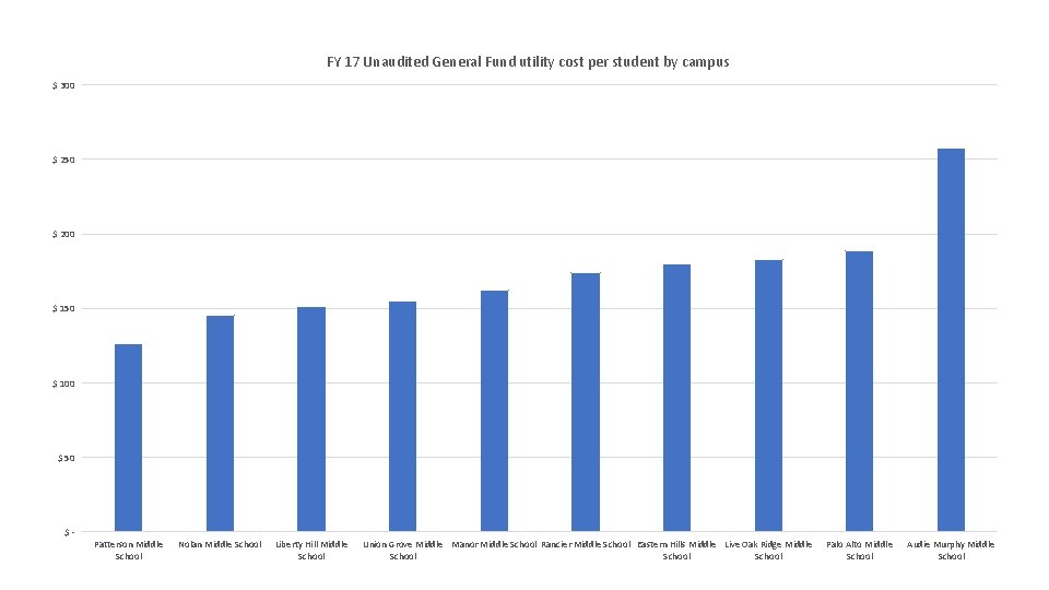 FY 17 Unaudited General Fund utility cost per student by campus $ 300 $