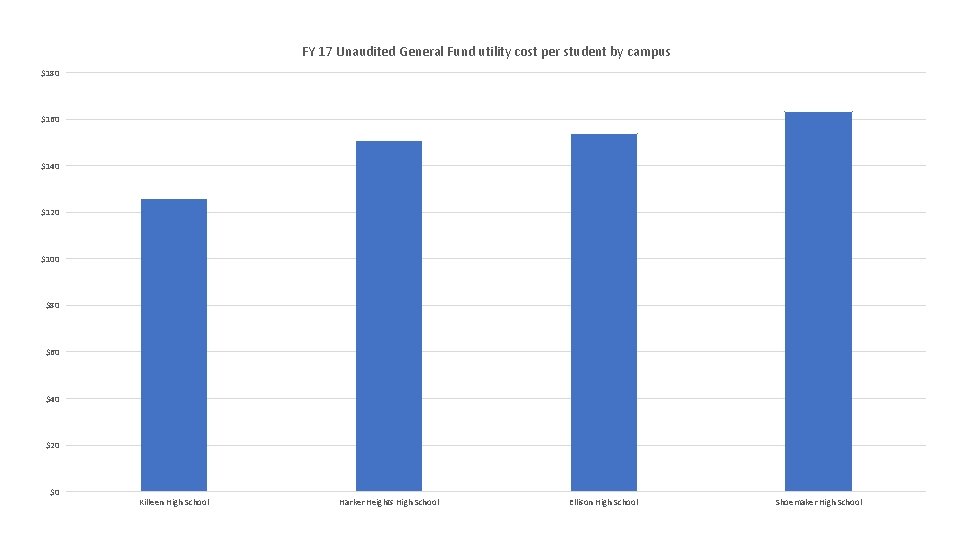 FY 17 Unaudited General Fund utility cost per student by campus $180 $160 $140