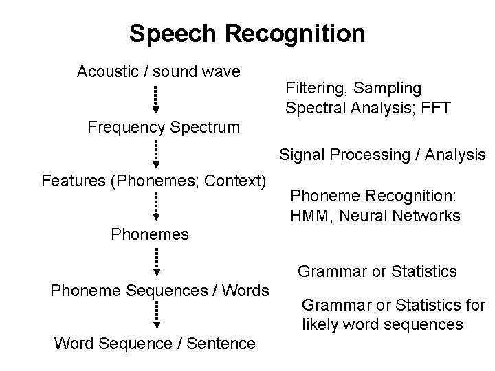 Speech Recognition Acoustic / sound wave Filtering, Sampling Spectral Analysis; FFT Frequency Spectrum Signal