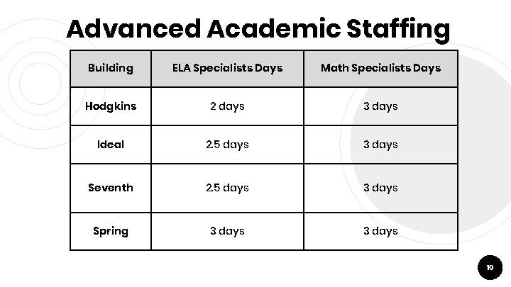 Advanced Academic Staffing Building ELA Specialists Days Math Specialists Days Hodgkins 2 days 3