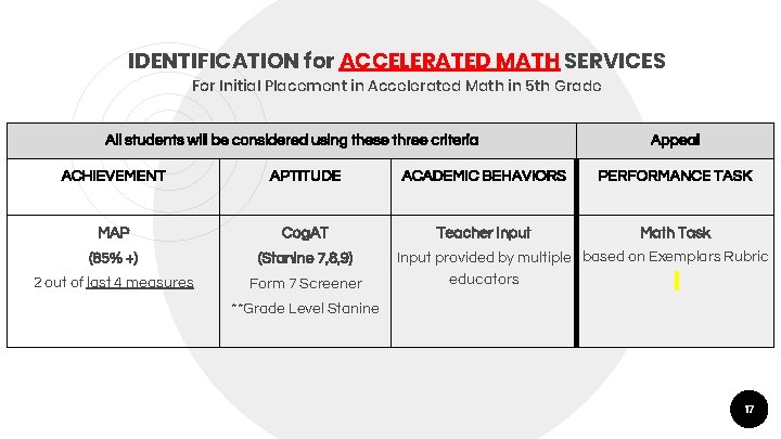 IDENTIFICATION for ACCELERATED MATH SERVICES For Initial Placement in Accelerated Math in 5 th