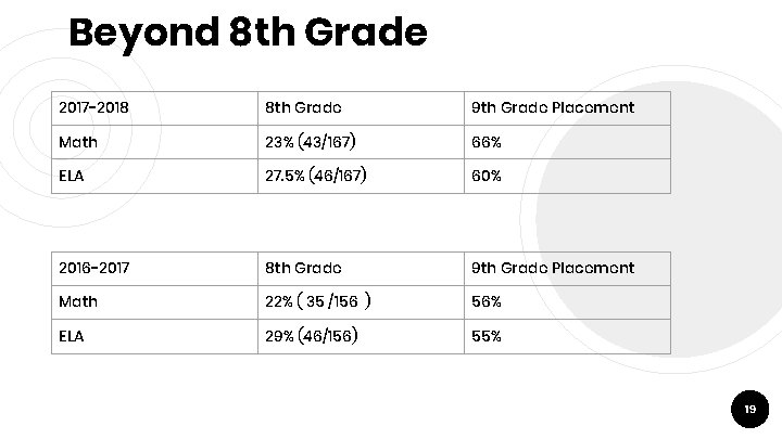 Beyond 8 th Grade 2017 -2018 8 th Grade 9 th Grade Placement Math