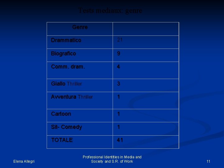 Tests mediaux: genre Genre Elena Allegri Drammatico 21 Biografico 9 Comm. dram. 4 Giallo
