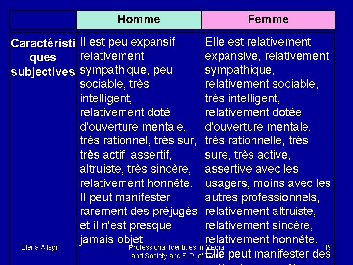 Homme Caractéristi Il est peu expansif, relativement ques subjectives sympathique, peu sociable, très intelligent,