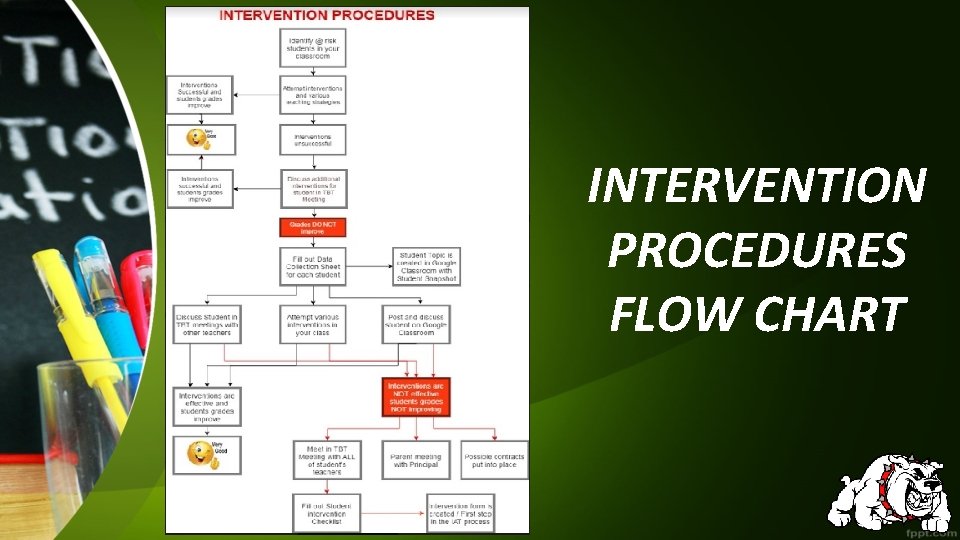 INTERVENTION PROCEDURES FLOW CHART 