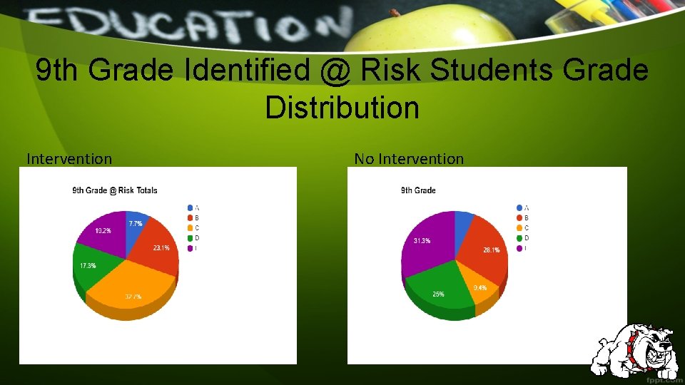 9 th Grade Identified @ Risk Students Grade Distribution Intervention No Intervention 