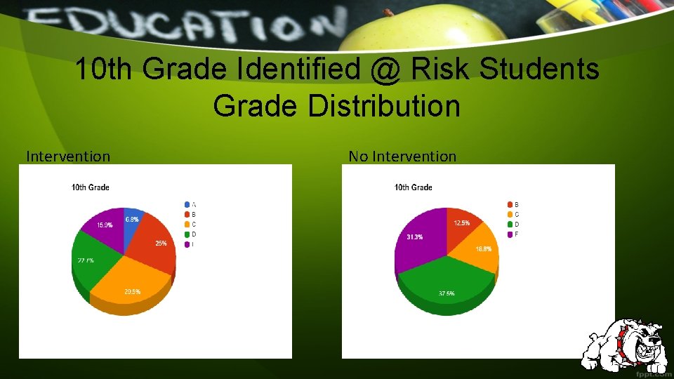 10 th Grade Identified @ Risk Students Grade Distribution Intervention No Intervention 