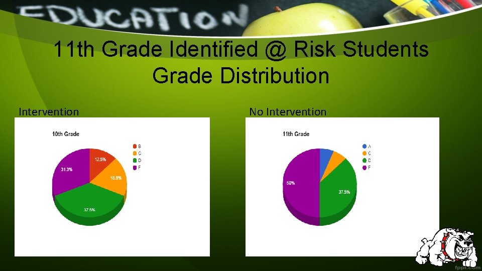 11 th Grade Identified @ Risk Students Grade Distribution Intervention No Intervention 