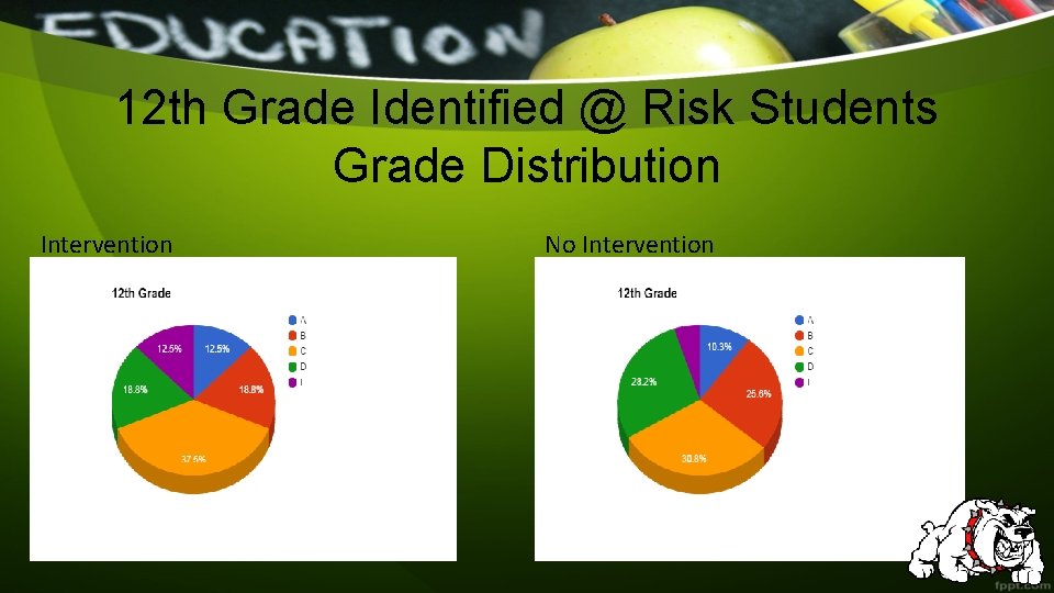 12 th Grade Identified @ Risk Students Grade Distribution Intervention No Intervention 