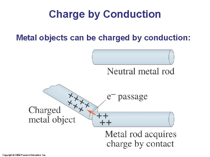 Charge by Conduction Metal objects can be charged by conduction: Copyright © 2009 Pearson