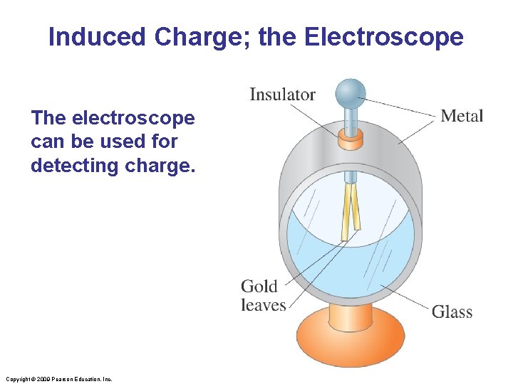 Induced Charge; the Electroscope The electroscope can be used for detecting charge. Copyright ©