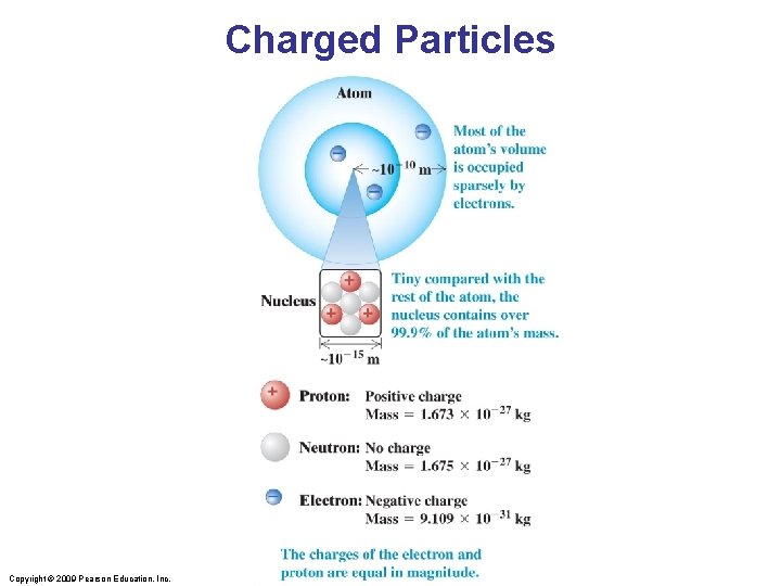 Charged Particles Copyright © 2009 Pearson Education, Inc. 