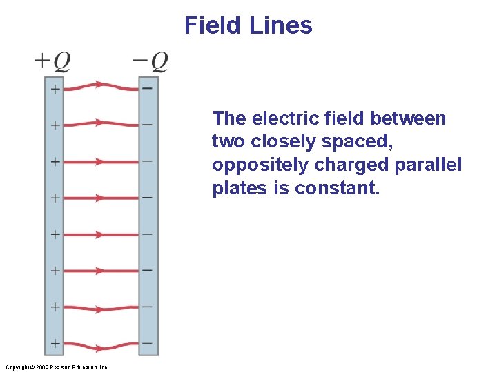 Field Lines The electric field between two closely spaced, oppositely charged parallel plates is