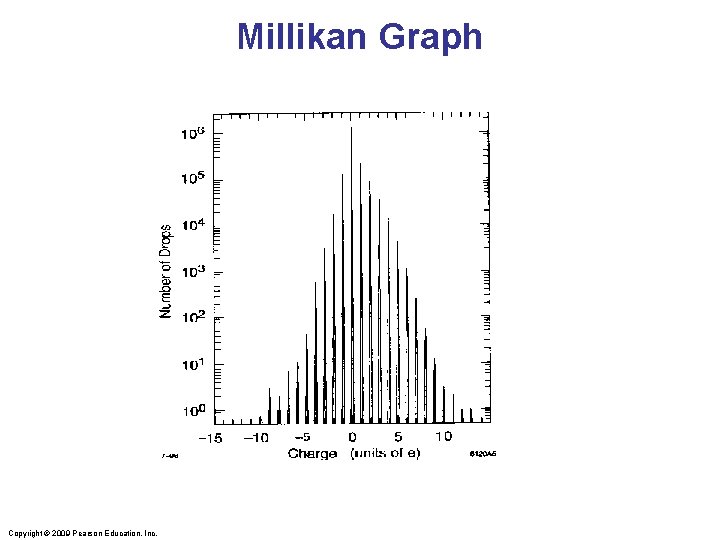 Millikan Graph Copyright © 2009 Pearson Education, Inc. 