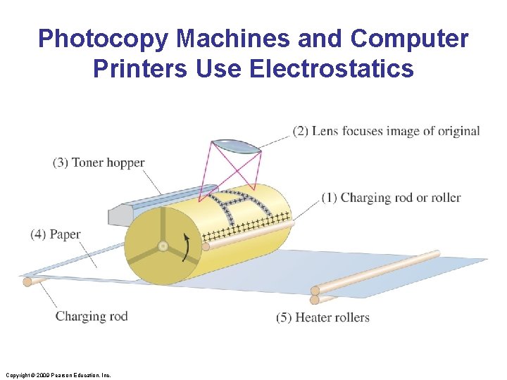 Photocopy Machines and Computer Printers Use Electrostatics Copyright © 2009 Pearson Education, Inc. 