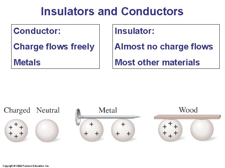 Insulators and Conductors Conductor: Insulator: Charge flows freely Almost no charge flows Metals Most