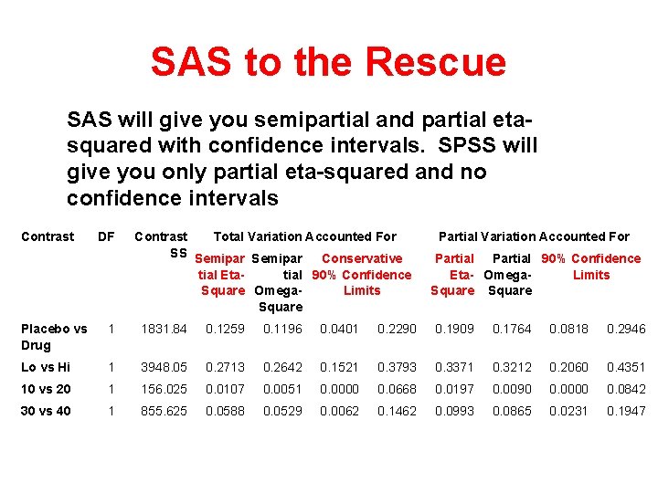 SAS to the Rescue SAS will give you semipartial and partial etasquared with confidence