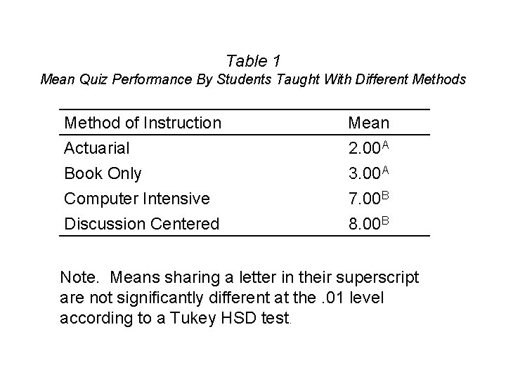 Table 1 Mean Quiz Performance By Students Taught With Different Methods Method of Instruction