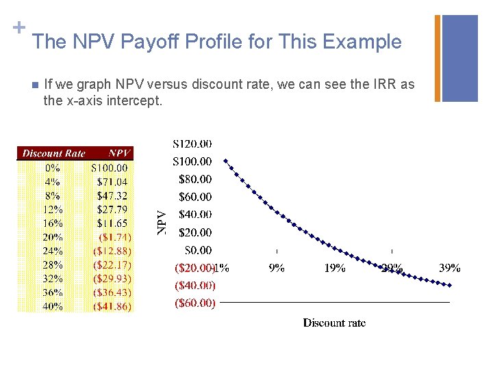 + The NPV Payoff Profile for This Example n If we graph NPV versus