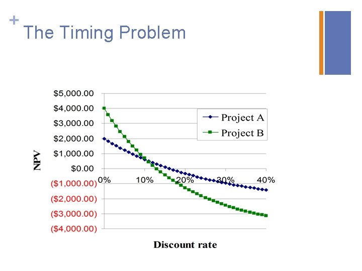 + The Timing Problem 