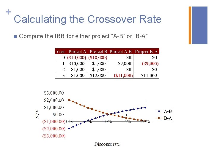 + Calculating the Crossover Rate n Compute the IRR for either project “A-B” or