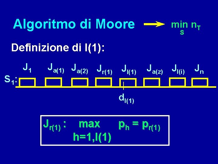 Algoritmo di Moore min n. T S Definizione di l(1): S 1: J 1