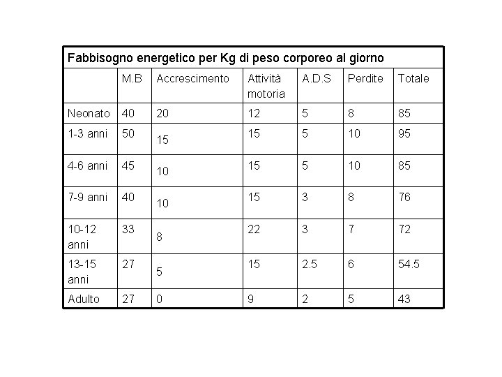 Fabbisogno energetico per Kg di peso corporeo al giorno M. B Accrescimento Attività motoria