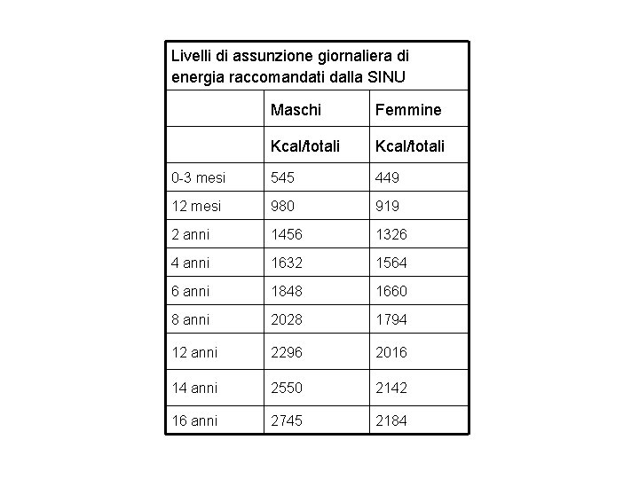 Livelli di assunzione giornaliera di energia raccomandati dalla SINU Maschi Femmine Kcal/totali 0 -3