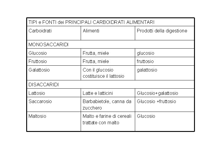 TIPI e FONTI dei PRINCIPALI CARBOIDRATI ALIMENTARI Carboidrati Alimenti Prodotti della digestione Glucosio Frutta,