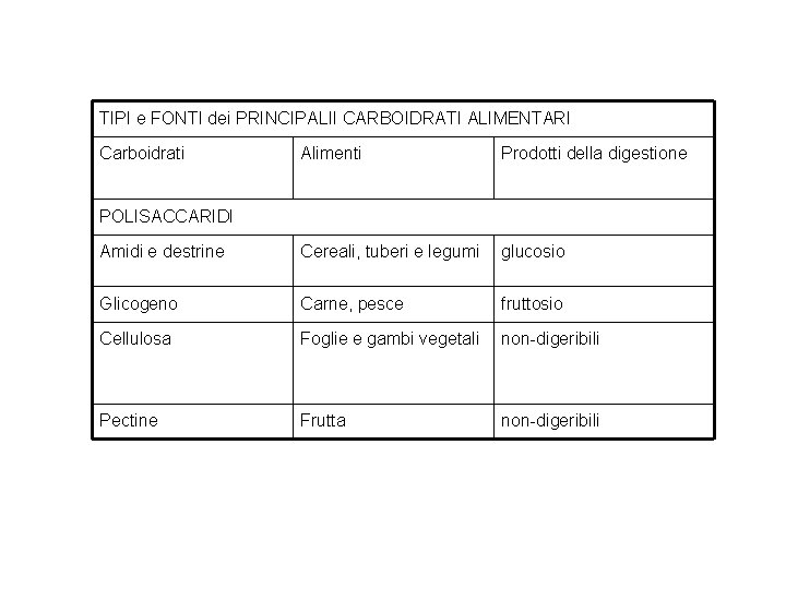 TIPI e FONTI dei PRINCIPALII CARBOIDRATI ALIMENTARI Carboidrati Alimenti Prodotti della digestione Amidi e