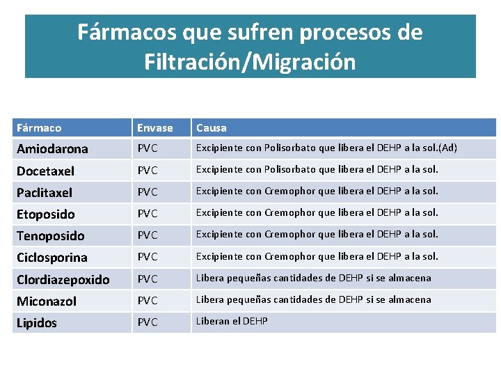 Fármacos que sufren procesos de Filtración/Migración Fármaco Envase Causa Amiodarona PVC Excipiente con Polisorbato