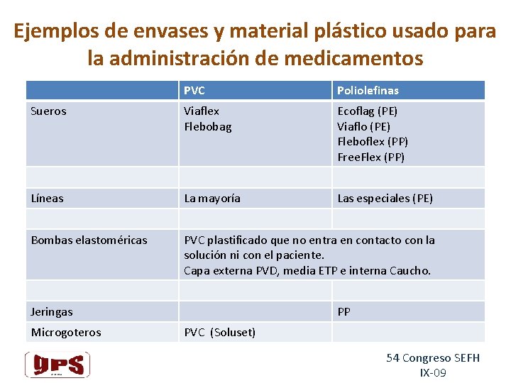 Ejemplos de envases y material plástico usado para la administración de medicamentos PVC Poliolefinas