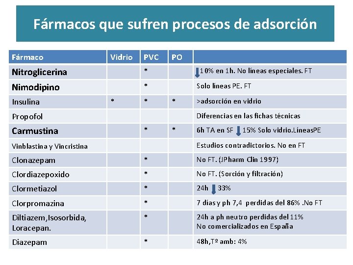 Fármacos que sufren procesos de adsorción Fármaco Vidrio PVC Nitroglicerina * Nimodipino * Insulina