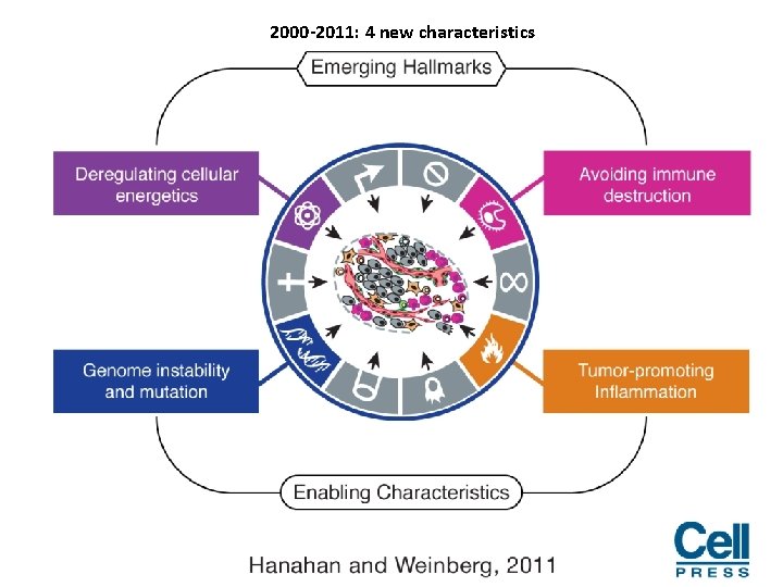 2000 -2011: 4 new characteristics 