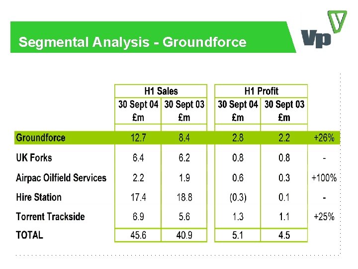 Segmental Analysis - Groundforce 