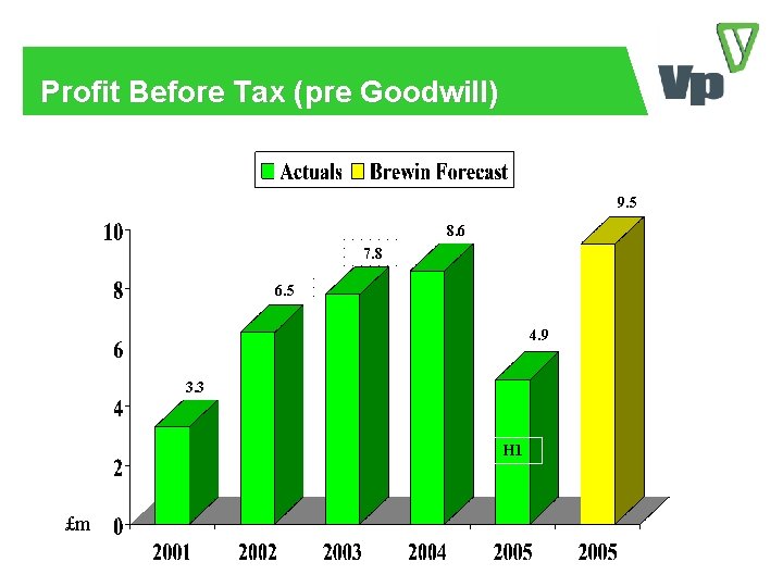 Profit Before Tax (pre Goodwill) 9. 5 8. 6 7. 8 6. 5 4.