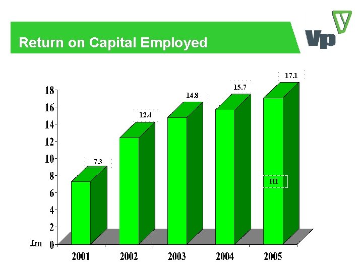 Return on Capital Employed 17. 1 15. 7 14. 8 12. 4 7. 3