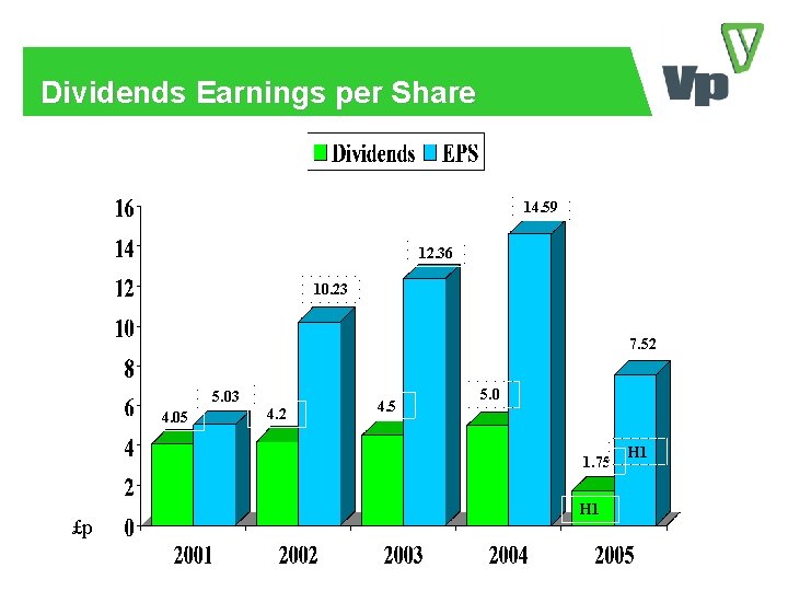 Dividends Earnings per Share 14. 59 12. 36 10. 23 7. 52 5. 03