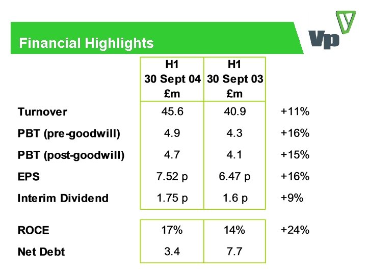 Financial Highlights 