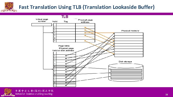 Fast Translation Using TLB (Translation Lookaside Buffer) TLB National Tsing Hua University ® copyright