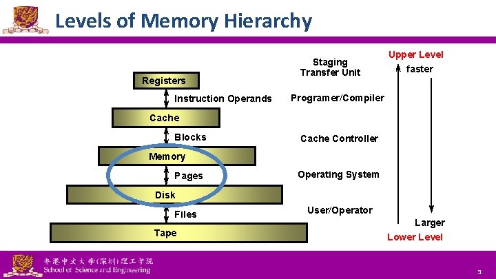 Levels of Memory Hierarchy Registers Instruction Operands Staging Transfer Unit Upper Level faster Programer/Compiler