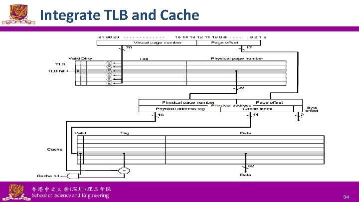 Integrate TLB and Cache National Tsing Hua University ® copyright OIA 34 