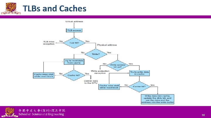 TLBs and Caches National Tsing Hua University ® copyright OIA 35 