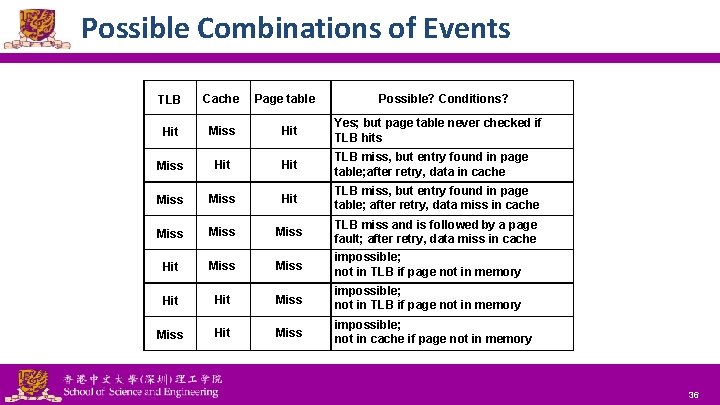 Possible Combinations of Events TLB Cache Hit Miss Hit Yes; but page table never