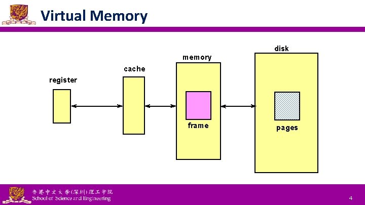 Virtual Memory disk memory cache register frame National Tsing Hua University ® copyright OIA