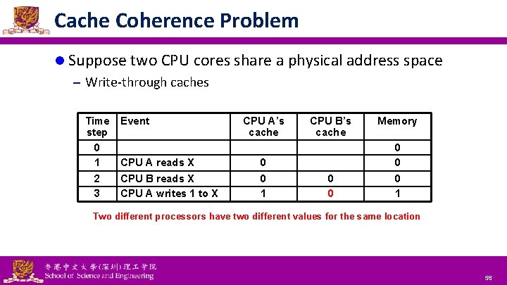 Cache Coherence Problem l Suppose two CPU cores share a physical address space –